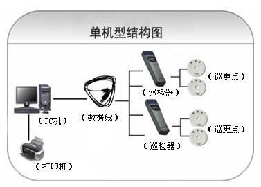 贵阳清镇市巡更系统六号